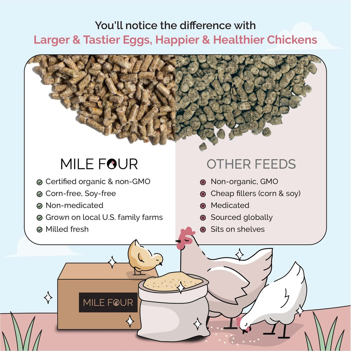 Comparison of Mile Four Organic Pellet Layer Chicken Feed versus conventional chicken feed, highlighting organic ingredients, fresh milling, and premium nutrition.