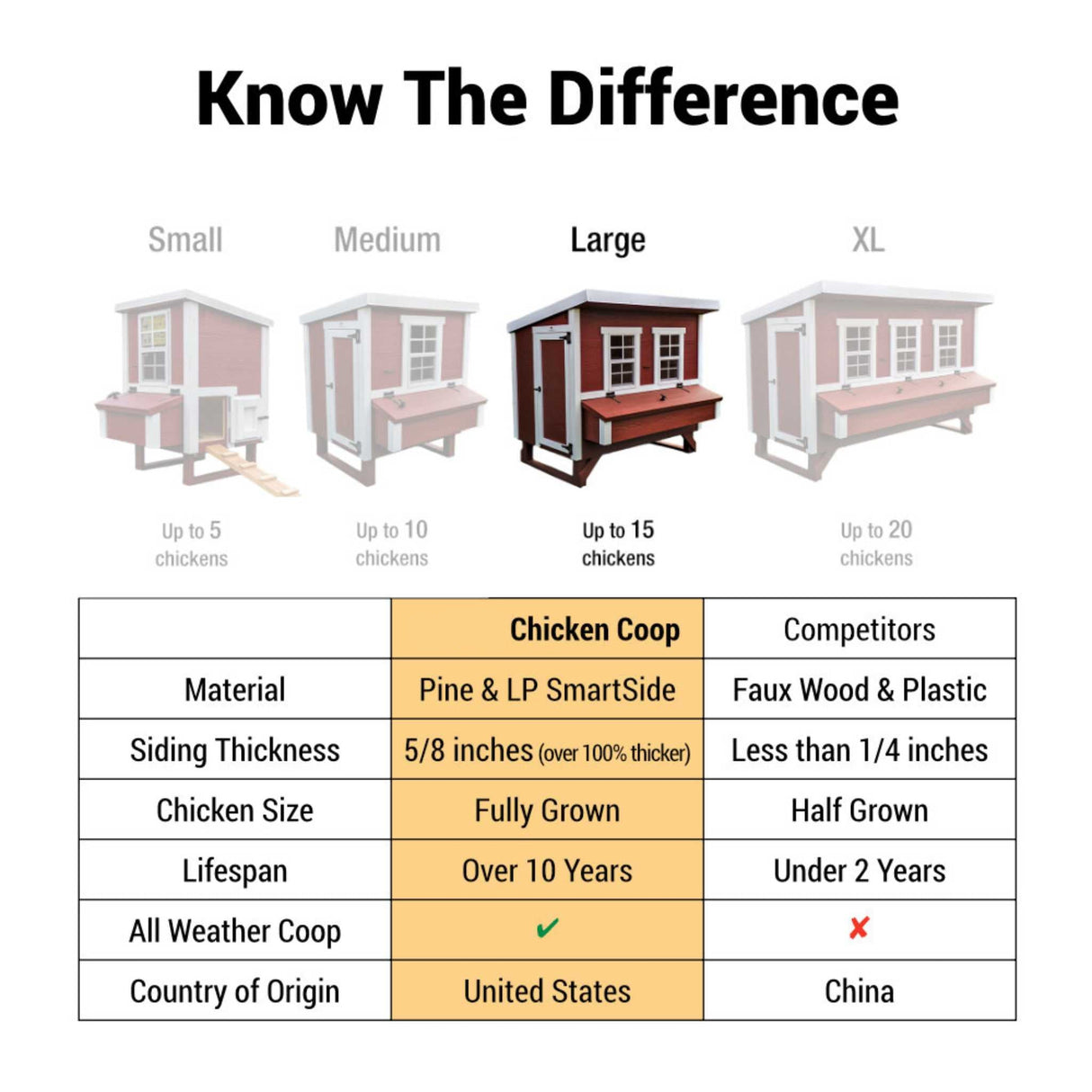 Hatching Time OverEZ. Large chicken coop is highlighted in infographic. Large chicken coop is made with Pine and LP SmartSide material, is 5/8 of an inch thick for fully grown chickens and can last over 10 years.
