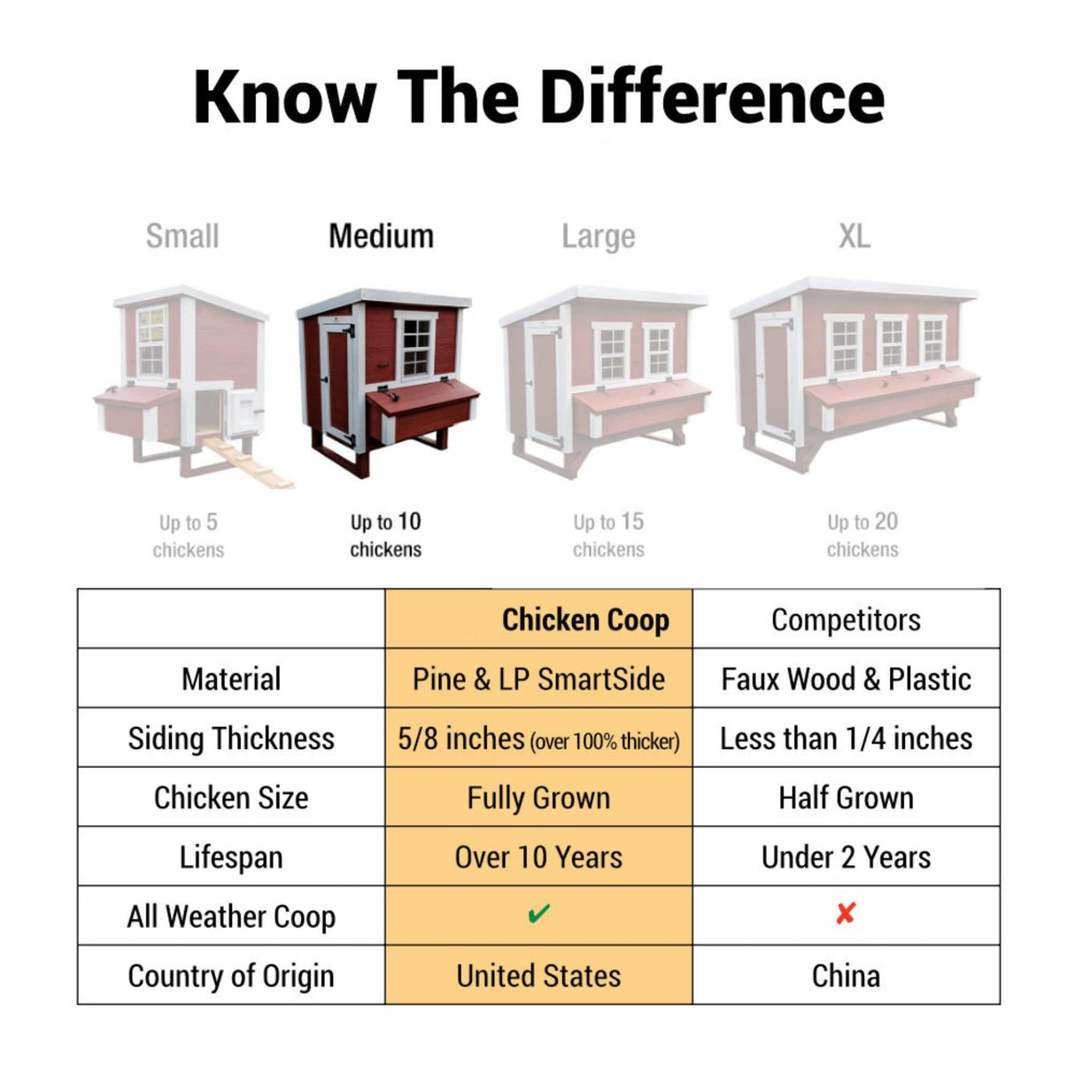 Hatching Time OverEZ. Medium chicken coop is highlighted in infographic. Medium chicken coop is made with Pine and LP SmartSide material, is 5/8 of an inch thick for fully grown chickens and can last over 10 years.
