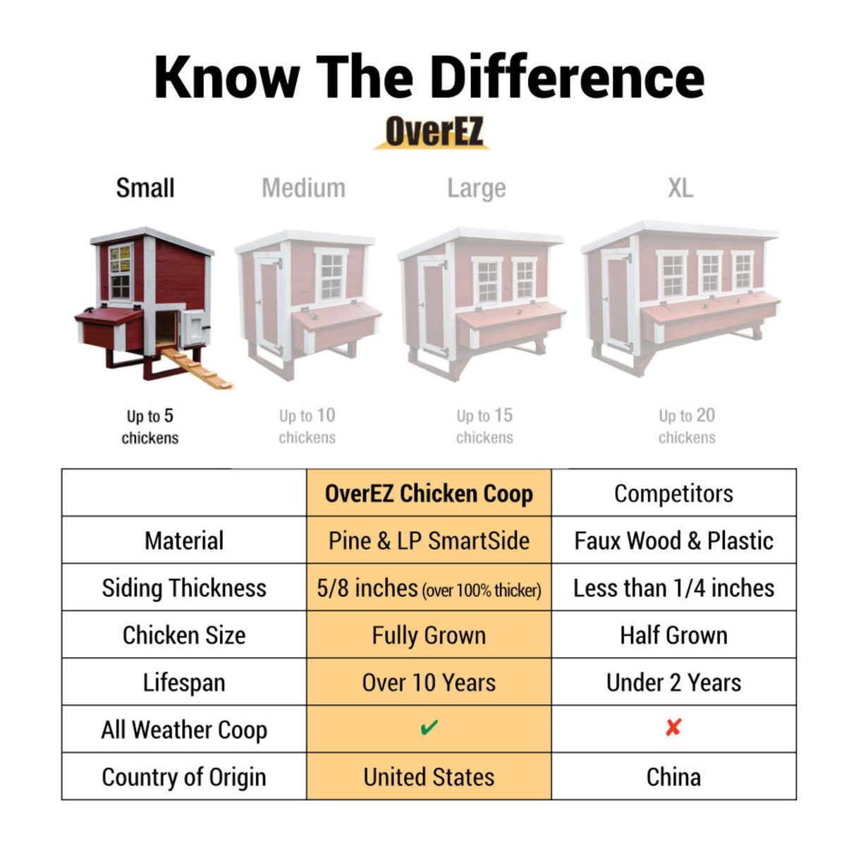 Hatching Time OverEZ. Small chicken coop is highlighted in infographic. Small chicken coop is made with Pine and LP SmartSide material, is 5/8 of an inch thick for fully grown chickens and can last over 10 years.