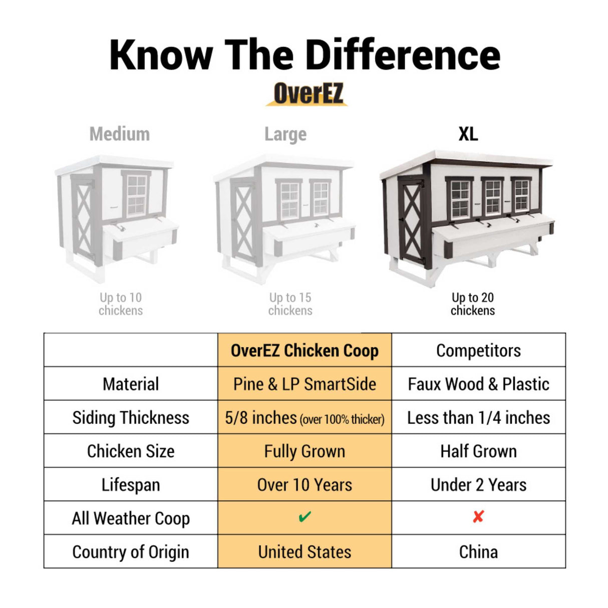 Hatching Time OverEZ. XL chicken coop is highlighted in infographic. XL chicken coop is made with Pine and LP SmartSide material, is 5/8 of an inch thick for fully grown chickens and can last over 10 years.