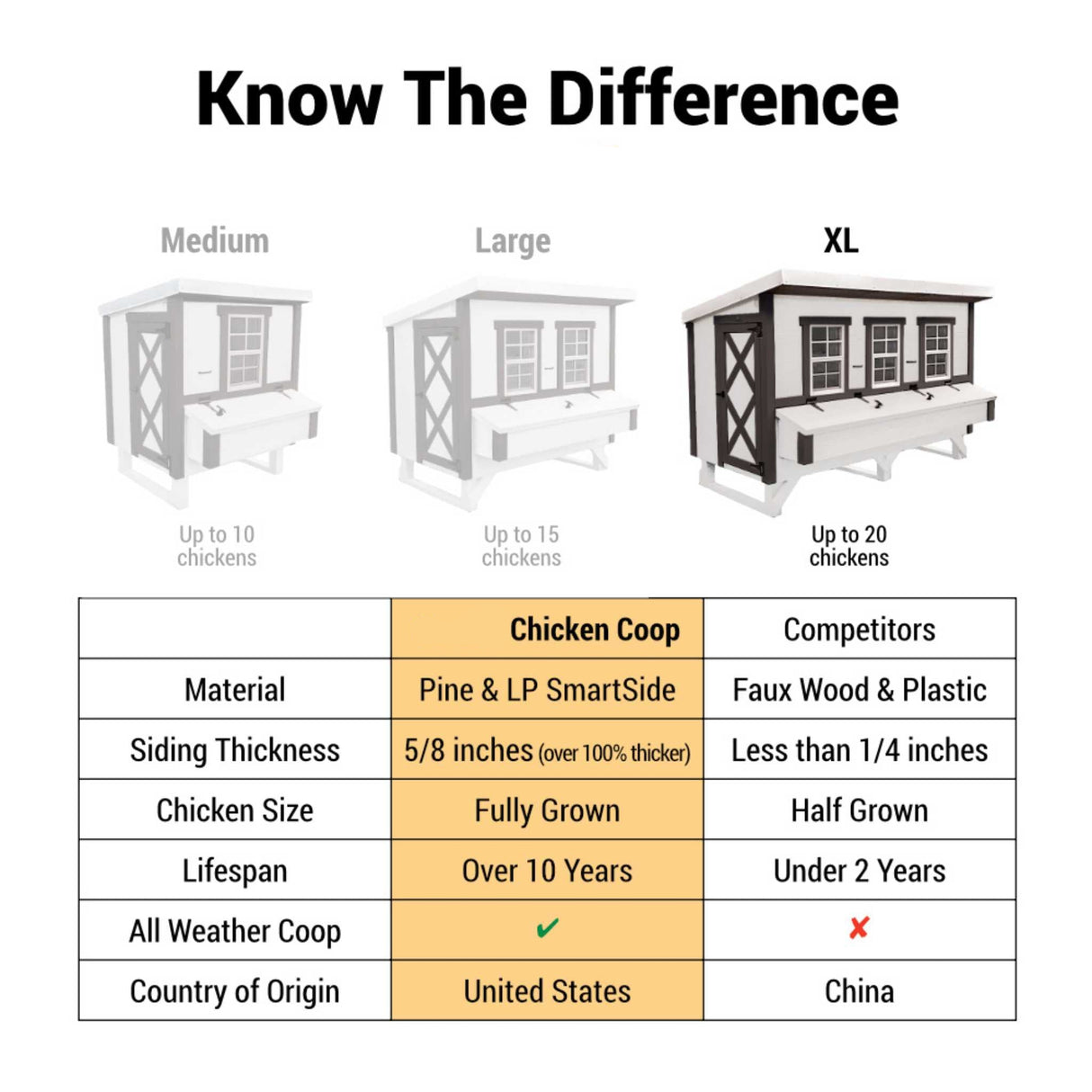 Hatching Time OverEZ. XL chicken coop is highlighted in infographic. XL chicken coop is made with Pine and LP SmartSide material, is 5/8 of an inch thick for fully grown chickens and can last over 10 years.