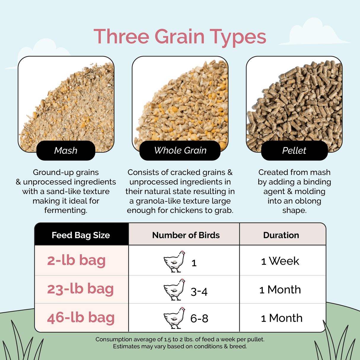 a explanation of the three different types of Mile Four Organic Chicken Grower Feed mash whole grain and pellet