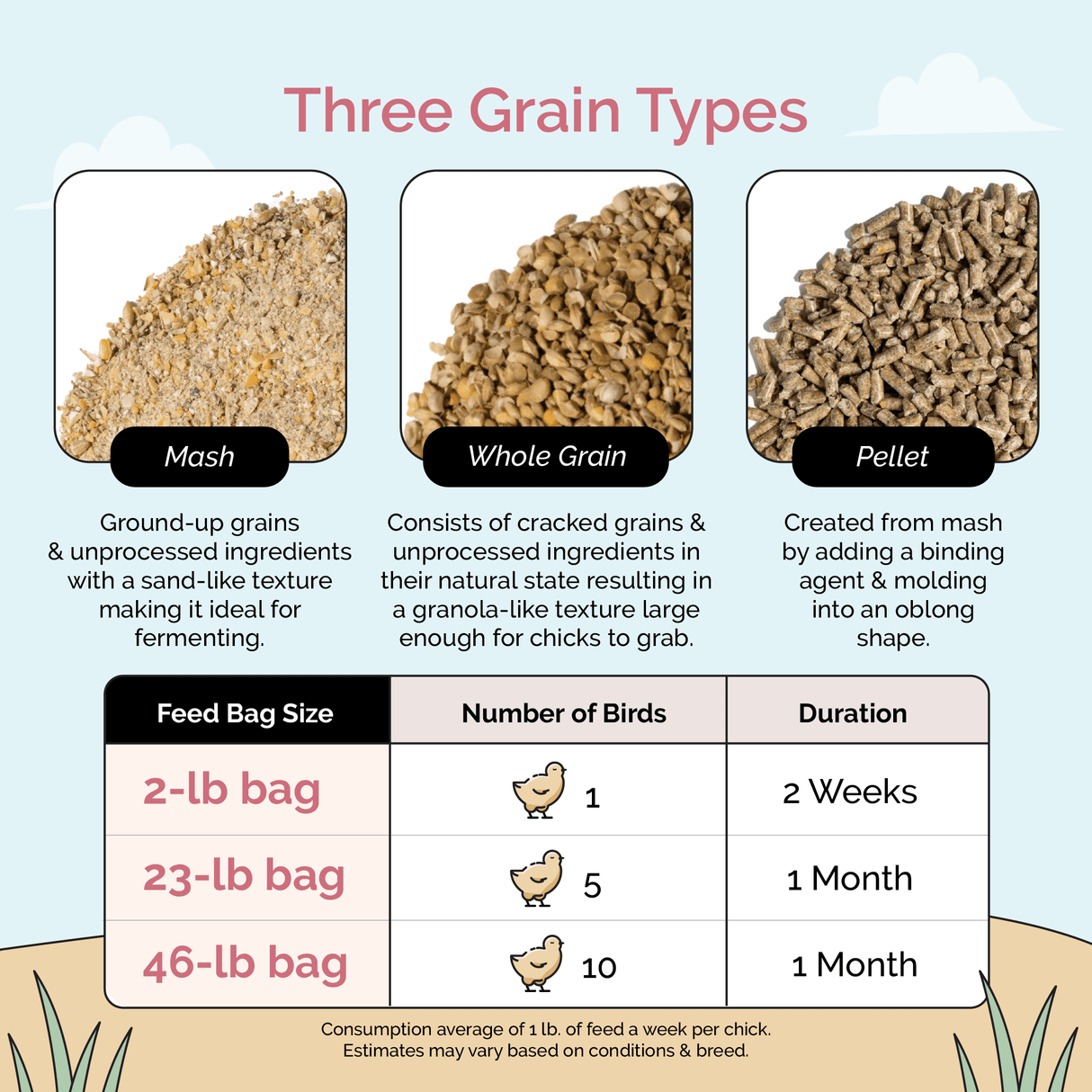 a comparison of the three types of Mile Four Starter Organic Chicken Feed