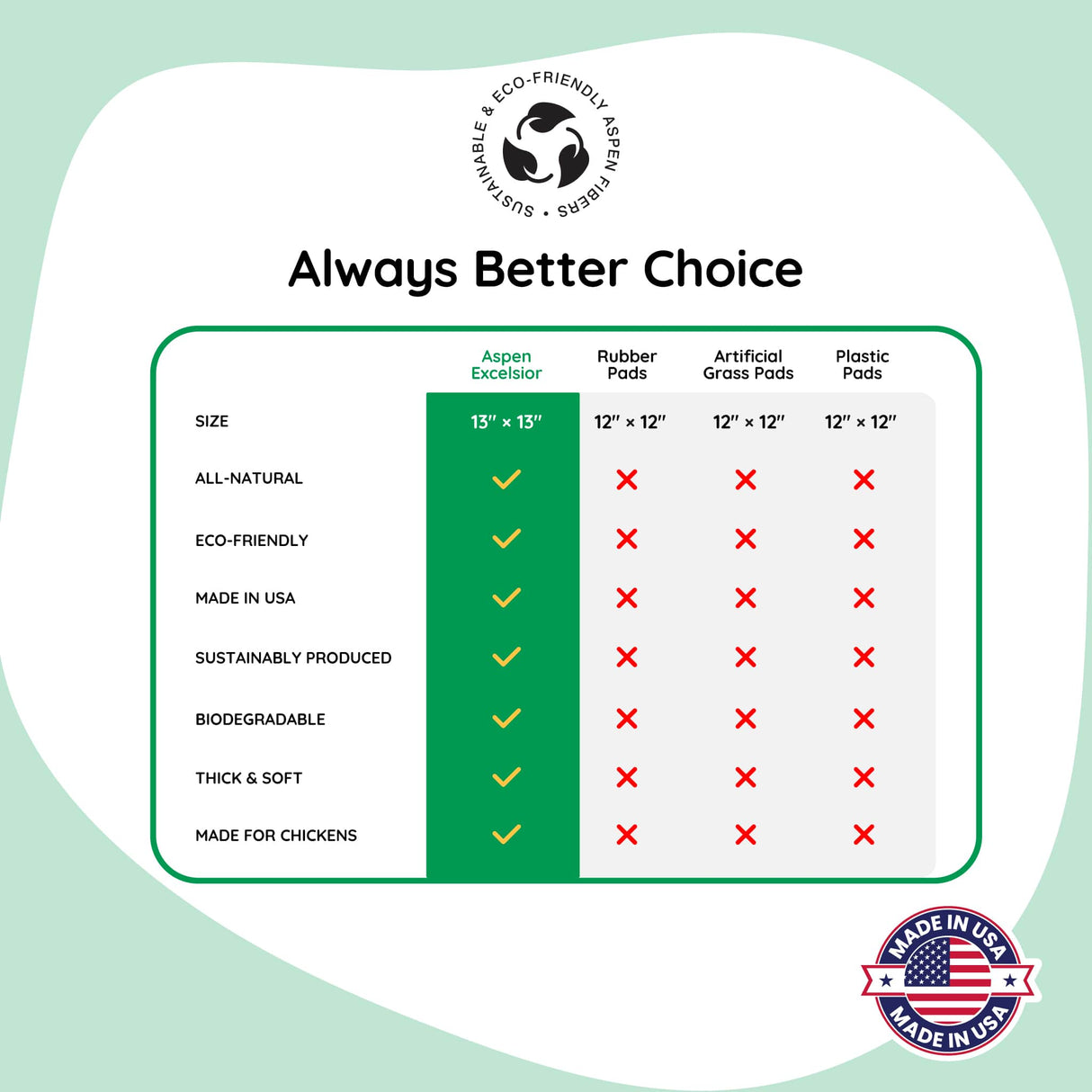 Comparison chart of different types of pads with a focus on 'Argen Excellent' pads, highlighting their eco-friendly and made-in-USA attributes.