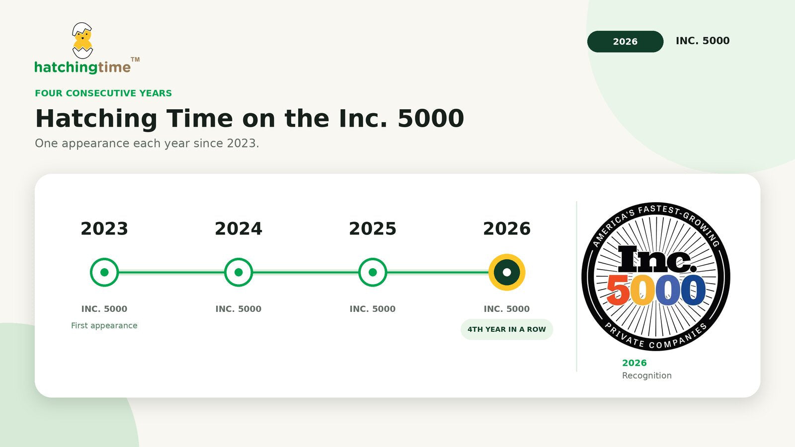 Timeline graph of Hatching Time's four consecutive years on the Inc 5000