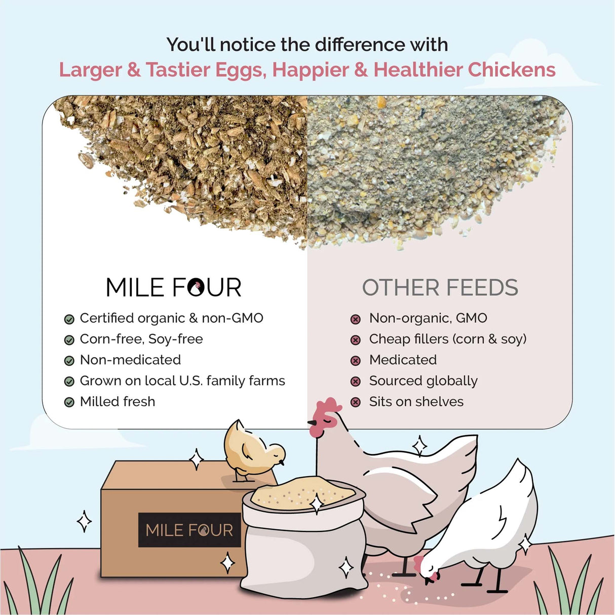 Comparison of Mile Four Organic Mash Layer Chicken Feed versus conventional chicken feed, highlighting organic ingredients, fresh milling, and premium nutrition.