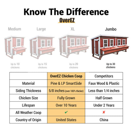 Hatching Time OverEZ. Jumbo chicken coop is highlighted in infographic. Jumbo chicken coop is made with Pine and LP SmartSide material,  is 5/8 of an inch thick for fully grown chickens and can last over 10 years.