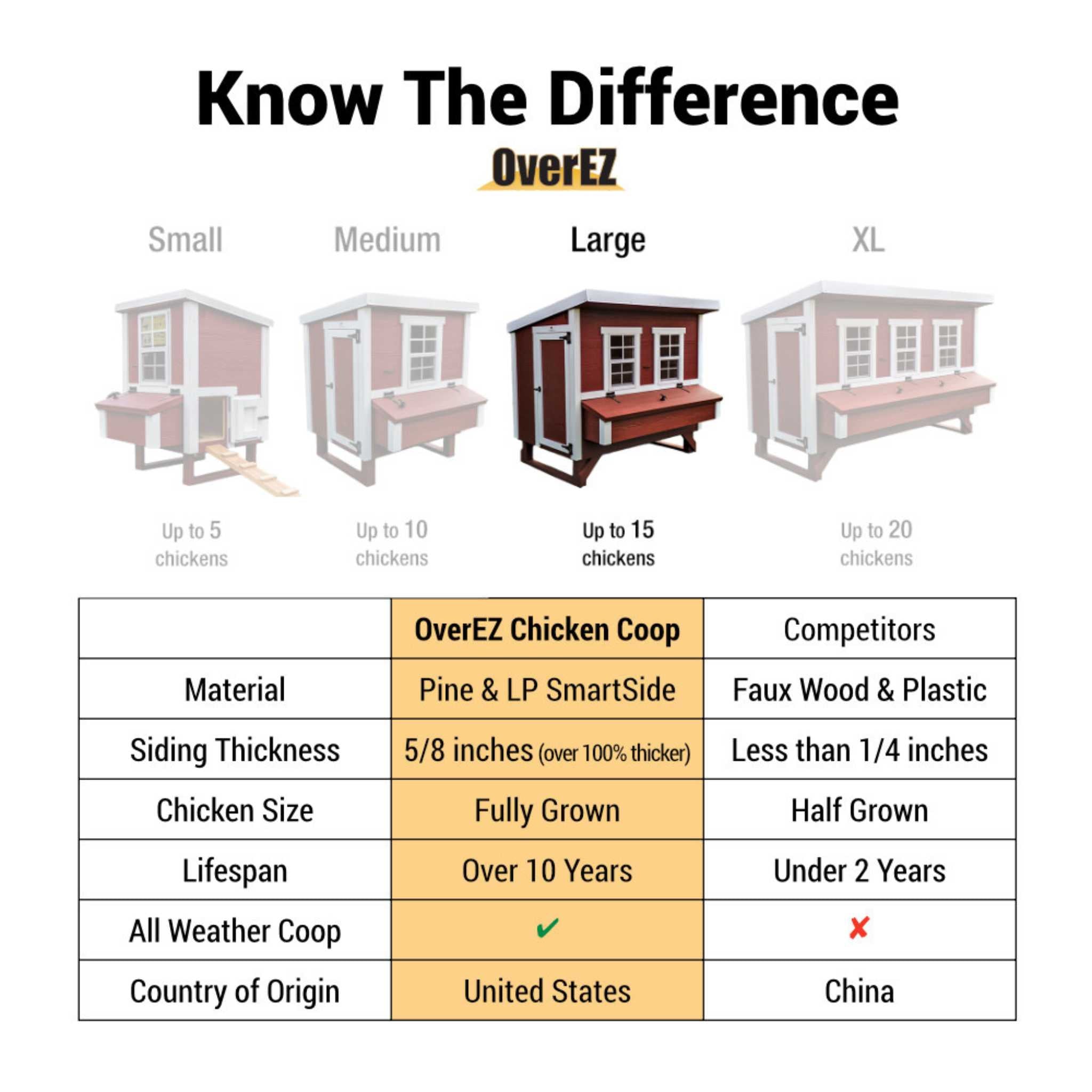 Hatching Time OverEZ. Large chicken coop is highlighted in infographic. Large chicken coop is made with Pine and LP SmartSide material,  is 5/8 of an inch thick for fully grown chickens and can last over 10 years.