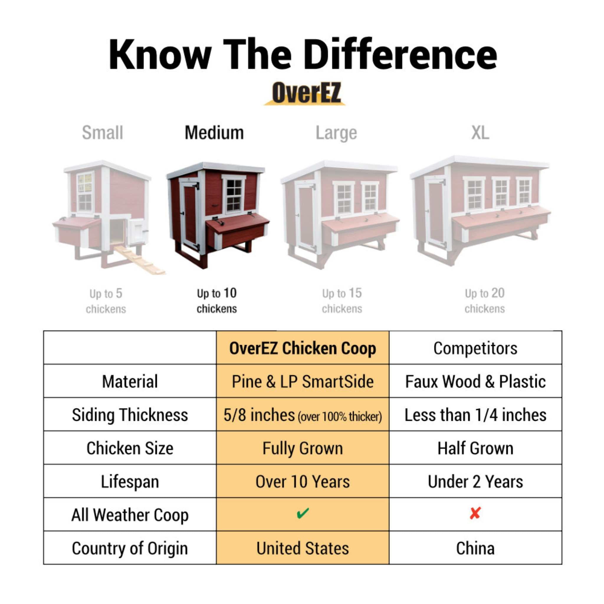 Hatching Time OverEZ. Medium chicken coop is highlighted in infographic. Medium chicken coop is made with Pine and LP SmartSide material,  is 5/8 of an inch thick for fully grown chickens and can last over 10 years.
