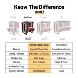 Hatching Time OverEZ. Medium chicken coop is highlighted in infographic. Medium chicken coop is made with Pine and LP SmartSide material,  is 5/8 of an inch thick for fully grown chickens and can last over 10 years.