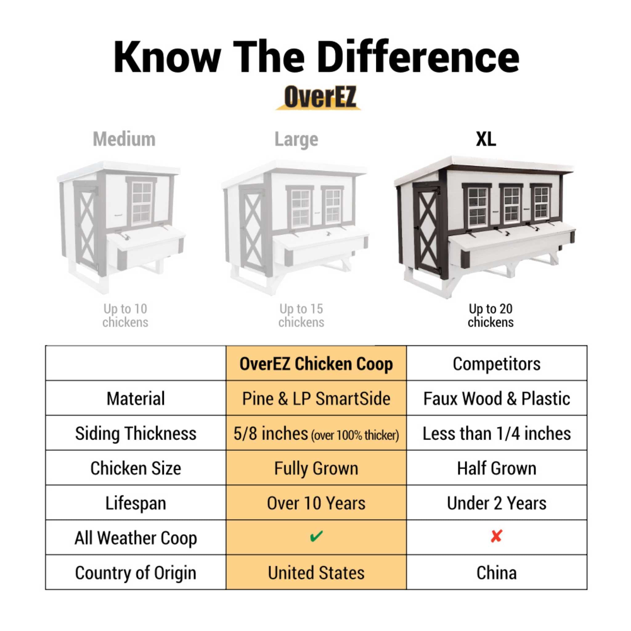 Hatching Time OverEZ. XL chicken coop is highlighted in infographic. XL chicken coop is made with Pine and LP SmartSide material,  is 5/8 of an inch thick for fully grown chickens and can last over 10 years.