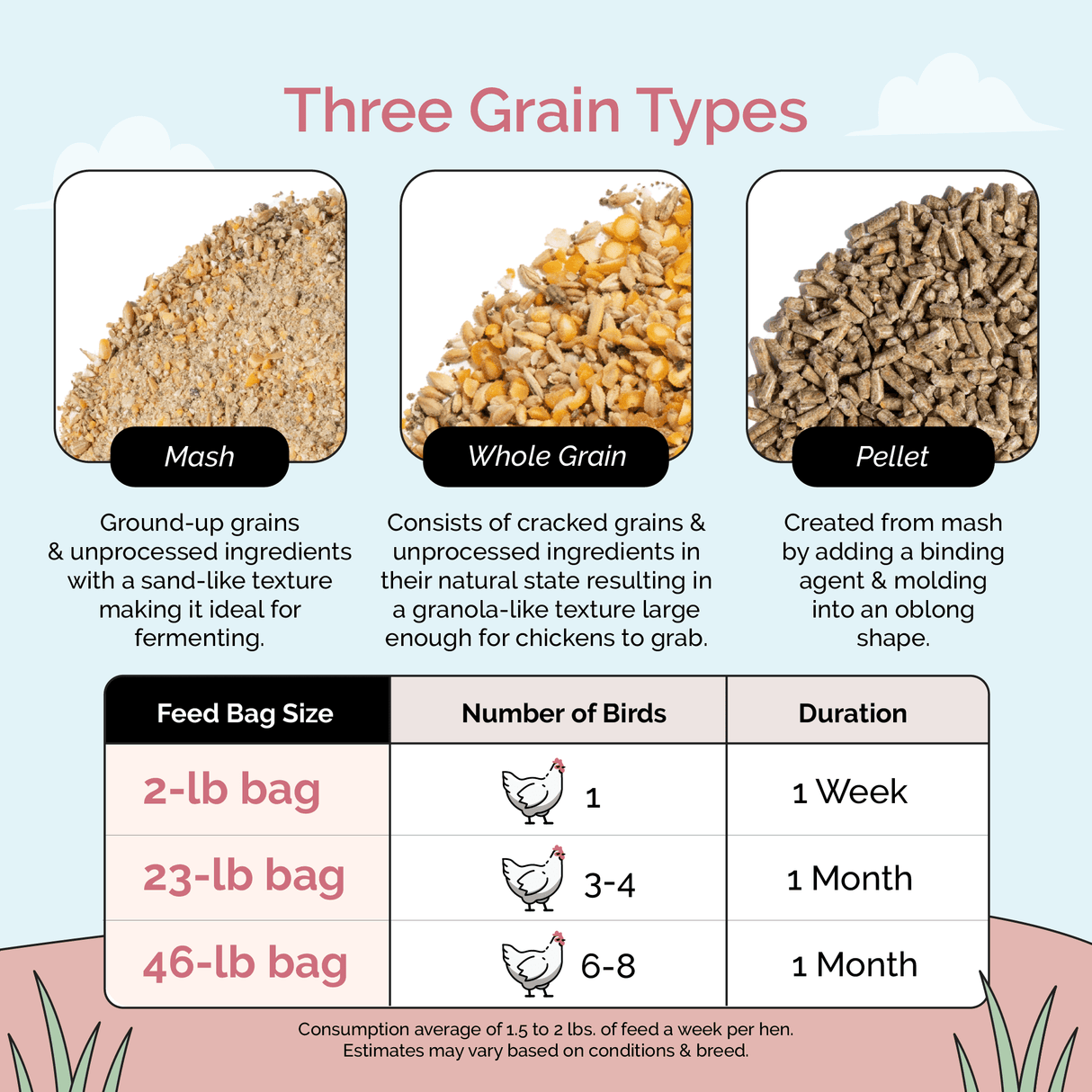 a breakdown of mash whole grain and pellets along with a size guide for Mile Four Layer Organic Chicken Feed