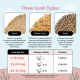 a breakdown of mash whole grain and pellets along with a size guide for Mile Four Layer Organic Chicken Feed