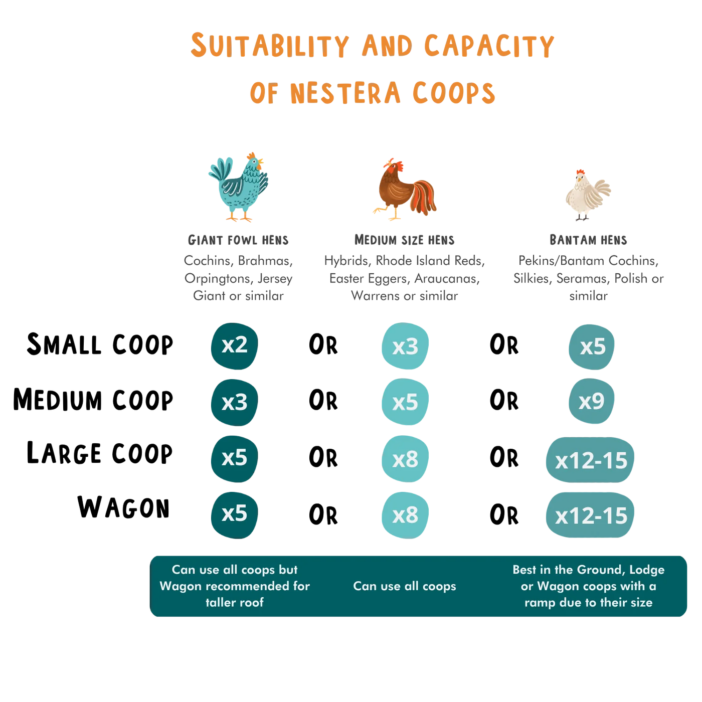 Nestera Capacity Chart for Each Size of Coop