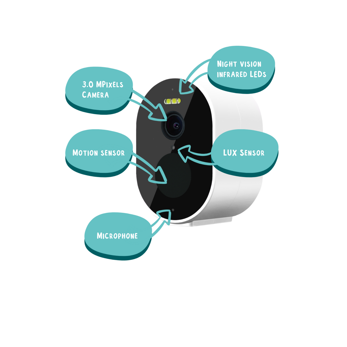 Hatching Time Nestera. Infographic shows parts of camera system. Night Vision Infrared LED's, 3.0 MP camera, Motion Sensor, Lux sensor, Microphone.