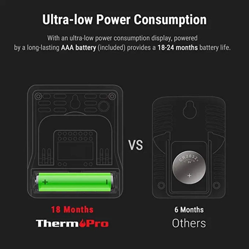 Ultra-low Power Consumption - ThermoPro Hatching Time